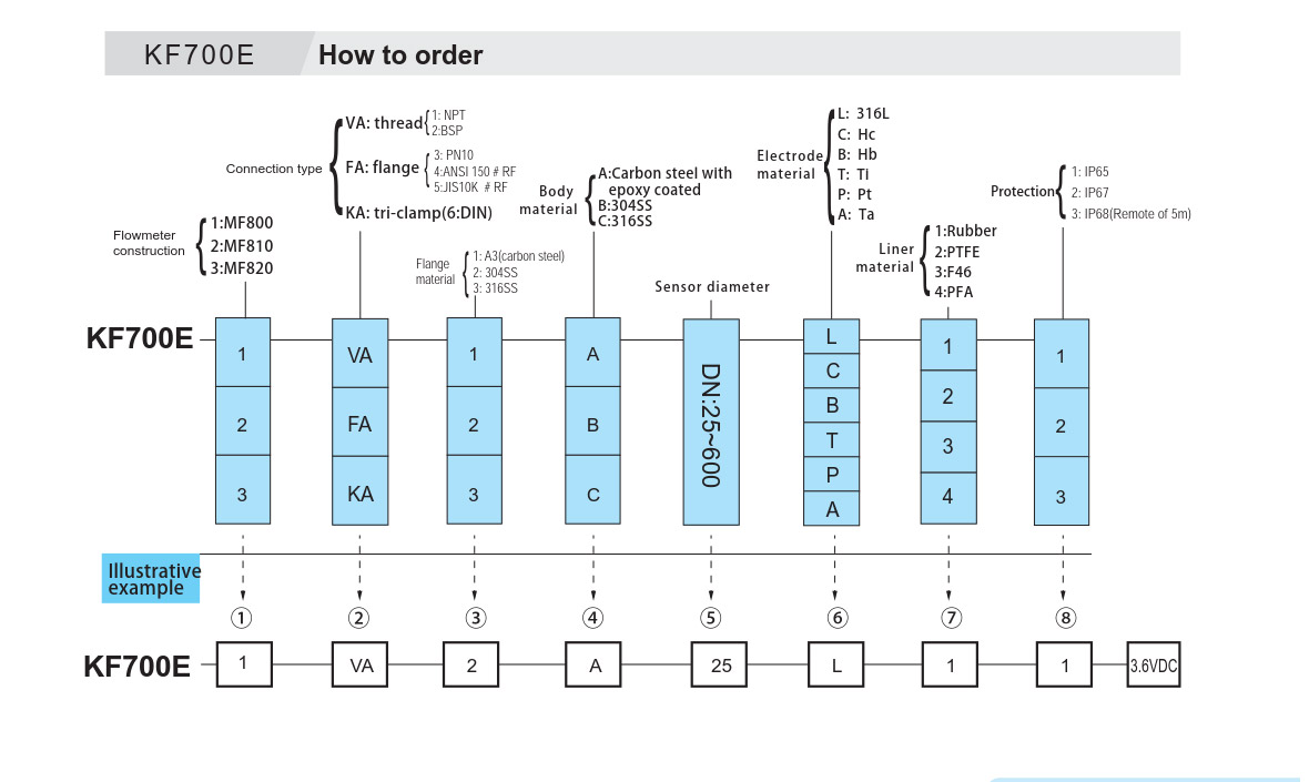 What should I know when choosing a flow meter? (2)